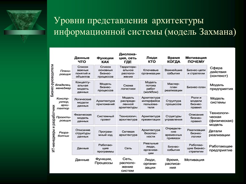 Уровни представления  архитектуры информационной системы (модель Захмана)